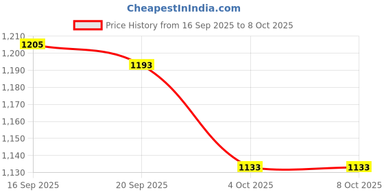 flipkart.com brightlyt Wallchiere Wall Lamp Without Bulb brightlyt Price History Graph from 16 Sep 2025 to 7 Oct 2025