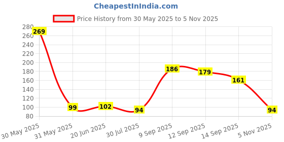 flipkart.com brightmoon Pyrite Rough Stone for Healing and Decorataion Regular Asymmetrical Crystal Stone brightmoon Price History Graph from 30 May 2025 to 5 Nov 2025