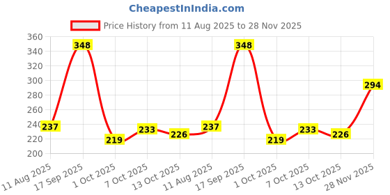 flipkart.com colors queen Brightness 2 in 1 Oil Control Compact colors queen Price History Graph from 11 Aug 2025 to 28 Nov 2025