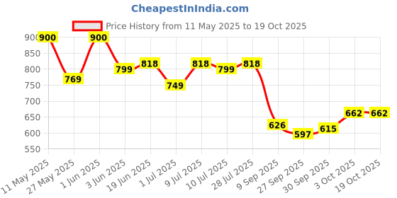 flipkart.com brightolo Club Floor Lamp brightolo Price History Graph from 11 May 2025 to 18 Oct 2025