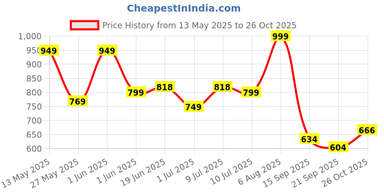 flipkart.com brightolo Club Floor Lamp brightolo Price History Graph from 13 May 2025 to 26 Oct 2025