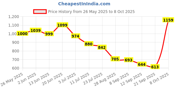 flipkart.com brightolo Tree Floor Lamp brightolo Price History Graph from 26 May 2025 to 8 Oct 2025