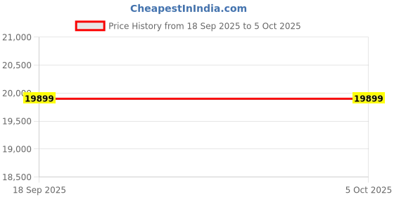 flipkart.com BrightPC BBD OFFERS 2025/GAMING I5 4GEN/16GB RAM/256GBNVME/1TB/4GB/NVIDIA GT730 GRAPHICS 4th Generation Intel® Core™ i5 Processors (16 GB RAM/Nvidia GT730 Graphics/1 TB Hard Disk/256 GB SSD Capacity/Windows 11 Pro/4 GB Graphics Memory) Mini Tower with MS Office Price History Graph from 18 Sep 2025 to 5 Oct 2025