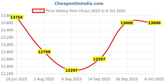 flipkart.com BrightPC Core i5 (3rd Gen) (16 GB / 500 GB / Windows 11) Assembled Desktop Computer Price History Graph from 19 Jun 2025 to 5 Oct 2025