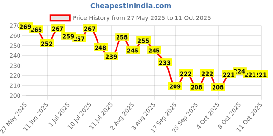 flipkart.com brightpore MICROPOROUS SURGICAL PAPER TAPE (12.5mm*9.1mtr) 24 rolls/box First Aid Tape brightpore Price History Graph from 27 May 2025 to 11 Oct 2025