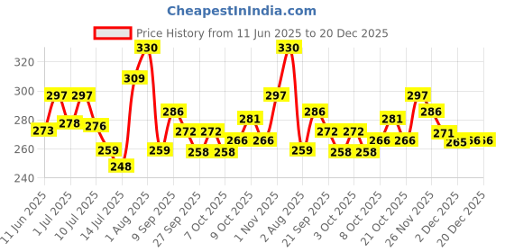 flipkart.com brightpore MICROPOROUS SURGICAL PAPERTAPE 1inch X 9.1mtr (PACK OF 12) First Aid Tape brightpore Price History Graph from 11 Jun 2025 to 20 Dec 2025