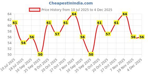 flipkart.com phillauri BrightSmile & Stain Removal Foam Toothpaste Teeth Whitening Kit phillauri Price History Graph from 10 Jul 2025 to 4 Dec 2025