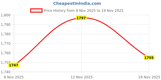 flipkart.com brightstar 10 Watt 3 Colour in 1 Pack of 20 Ceiling Light/Downlight/Conceal Light Recessed Ceiling Light Ceiling Lamp brightstar Price History Graph from 8 Nov 2025 to 19 Nov 2025