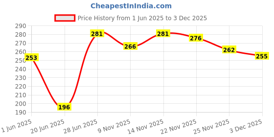 flipkart.com brightstar 10 WATT Crome Round LED Panel Conceal Down Light (Cool White, Pack of 1) Recessed Ceiling Lamp brightstar Price History Graph from 1 Jun 2025 to 2 Dec 2025