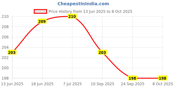 flipkart.com brightstar 10W 7 Color in 1 Ceiling Light Recessed Ceiling Lamp brightstar Price History Graph from 13 Jun 2025 to 8 Oct 2025