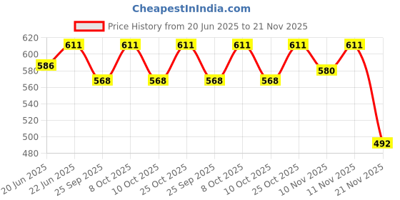 flipkart.com brightstar 7 Watt CBL Round Surface Panel Down Light Warm White 4 Pcs Recessed Ceiling Lamp brightstar Price History Graph from 20 Jun 2025 to 21 Nov 2025