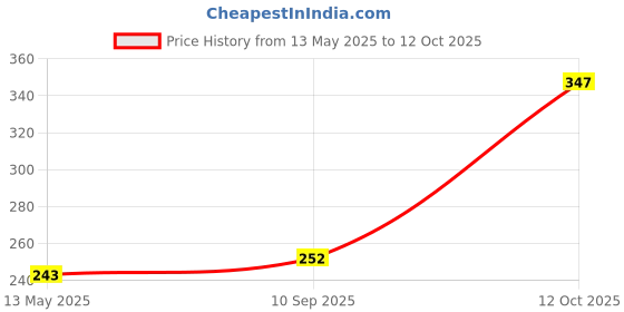 flipkart.com brightstar 9 W Basic Round B22 LED Bulb brightstar Price History Graph from 13 May 2025 to 12 Oct 2025