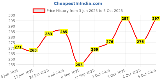 flipkart.com brightstar 9 W Basic Round B22 LED Bulb brightstar Price History Graph from 3 Jun 2025 to 5 Oct 2025