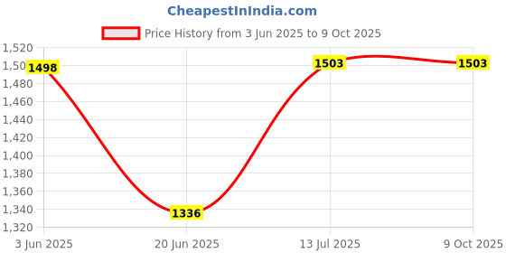 flipkart.com brightstar 9 WATT 3 COLOUR IN 1 CEILING LIGHT PACK OF 15 Recessed Ceiling Lamp Recessed Ceiling Lamp brightstar Price History Graph from 3 Jun 2025 to 9 Oct 2025