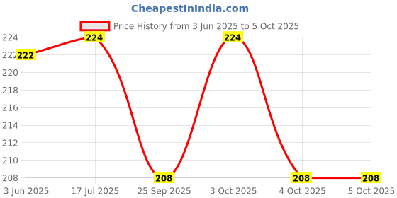 flipkart.com brightstar 9 WATT 3 COLOUR IN 1 CEILING LIGHT PACK OF 2 Recessed Ceiling Lamp Recessed Ceiling Lamp brightstar Price History Graph from 3 Jun 2025 to 4 Oct 2025