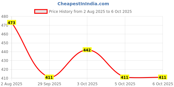 flipkart.com brightstar 9 WATT 3 COLOUR IN 1 CEILING LIGHT PACK OF 4 Recessed Ceiling Lamp Recessed Ceiling Lamp brightstar Price History Graph from 2 Aug 2025 to 5 Oct 2025