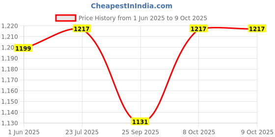 flipkart.com brightstar 9 WATT Pack of 12 White Colour Conceal Light Downlight Ceiling Light Recessed Ceiling Lamp Recessed Ceiling Lamp brightstar Price History Graph from 1 Jun 2025 to 8 Oct 2025