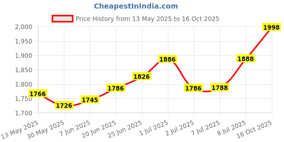 flipkart.com brightstar 9 WATT Pack of 24 White Colour Conceal Light Downlight Ceiling Light Recessed Ceiling Lamp Recessed Ceiling Lamp brightstar Price History Graph from 13 May 2025 to 16 Oct 2025