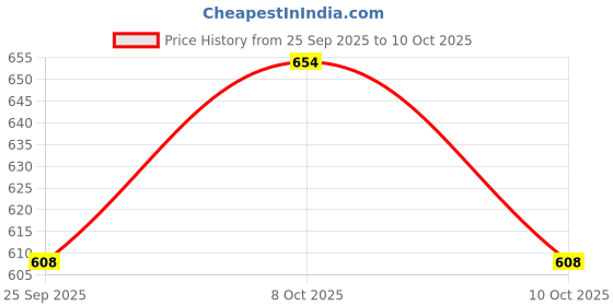 flipkart.com brightstar 9 WATT Pack of 7 White Colour Conceal Light Downlight Ceiling Light Recessed Ceiling Lamp Recessed Ceiling Light Ceiling Lamp brightstar Price History Graph from 25 Sep 2025 to 10 Oct 2025