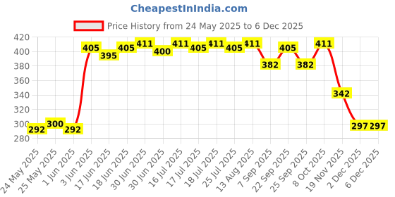 flipkart.com Brightstar DVD Recordable 4.7 GB Price History Graph from 24 May 2025 to 5 Dec 2025