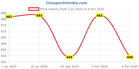 flipkart.com brightstar LED 10W 3 Colour Pack of 4 Round Surface Down Light Panel Light RED,BLUE,PINK Recessed Ceiling Lamp brightstar Price History Graph from 1 Jul 2025 to 4 Oct 2025