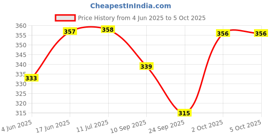flipkart.com brightstar LED 10W CBL Round Surface Down Light Pack of 2 Recessed Ceiling Lamp brightstar Price History Graph from 4 Jun 2025 to 5 Oct 2025