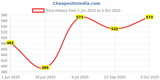 flipkart.com brightstar LED 10W CBL Round Surface Down Light Pack of 3 Recessed Ceiling Lamp brightstar Price History Graph from 1 Jun 2025 to 3 Oct 2025