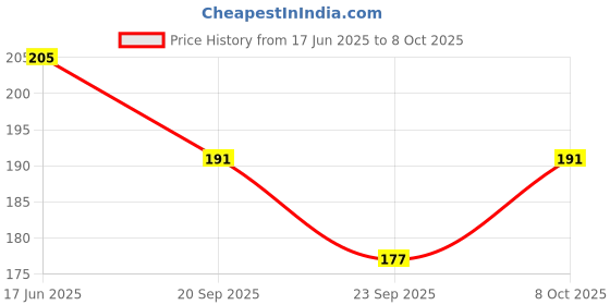 flipkart.com brightstar LED 10WATT Pack of 1 Round Surface Down Light Panel Light Recessed Ceiling Lamp brightstar Price History Graph from 17 Jun 2025 to 8 Oct 2025