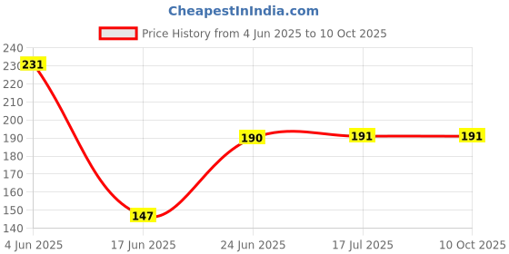 flipkart.com brightstar LED 10WATT Pack of 1 Round Surface Down Light Panel Recessed Ceiling Lamp brightstar Price History Graph from 4 Jun 2025 to 8 Oct 2025