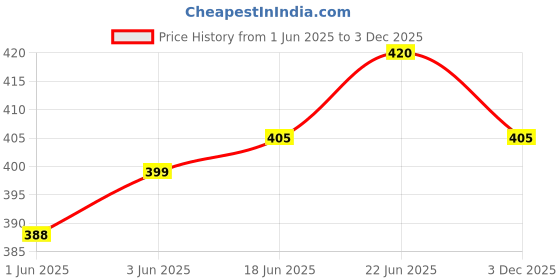 flipkart.com brightstar LED 10WATT Pack of 3 Round Surface Down Light Panel Light Recessed Ceiling Lamp brightstar Price History Graph from 1 Jun 2025 to 3 Dec 2025