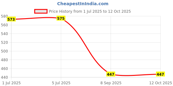 flipkart.com brightstar LED 10WATT Pack of 3 Round Surface Down Light Panel Recessed Ceiling Lamp brightstar Price History Graph from 1 Jul 2025 to 12 Oct 2025