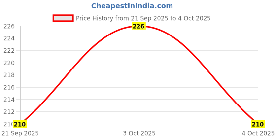 flipkart.com brightstar LED 15W CBL Round Surface Down Light White Pack of 1 Recessed Ceiling Light Ceiling Lamp brightstar Price History Graph from 21 Sep 2025 to 4 Oct 2025