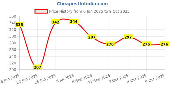 flipkart.com brightstar LED 9W CBL Round Surface Down Light White Pack of 1 Recessed Ceiling Lamp brightstar Price History Graph from 6 Jun 2025 to 9 Oct 2025