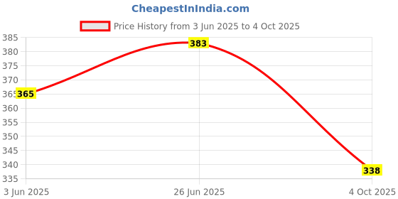 flipkart.com brightstar LED18 Watt Round Surface Panel Down Light White 2 PcS Recessed Ceiling Lamp brightstar Price History Graph from 3 Jun 2025 to 4 Oct 2025
