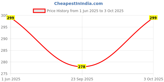 flipkart.com brightstar Recessed Ceiling Lamp brightstar Price History Graph from 1 Jun 2025 to 3 Oct 2025