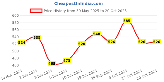 flipkart.com brightstar Unisex Sporty Rucksack for Travel/Casual/Camping/Hiking brightstar Price History Graph from 30 May 2025 to 20 Oct 2025