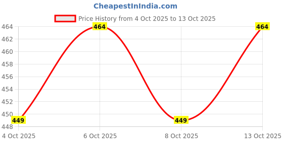 flipkart.com brightt FOREVER BRIGHT ALOE VERA TOOTH GEL TOOTHPASTE SPARKLING WHITE TEETH Toothpaste brightt Price History Graph from 4 Oct 2025 to 13 Oct 2025
