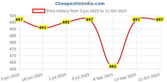 flipkart.com Brightup Washable_PR-2666 Fully Waterproof Trimmer 99 minRuntime 4 Length Settings Price History Graph from 3 Jun 2025 to 11 Oct 2025
