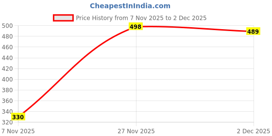 flipkart.com brightwater Moving flaps, Soft, Fluffy Fur, Ear Warmer Ear Muff brightwater Price History Graph from 7 Nov 2025 to 2 Dec 2025