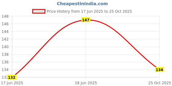 flipkart.com sampin BRIGHT/White Stretching Film Small Wrapping Roll 50 mm / 2 inch | Grafting Tape | Luggage Packing Wrapping Film | Packing Roll | transparent | Shrink Wrap (Manual) sampin Price History Graph from 17 Jun 2025 to 25 Oct 2025
