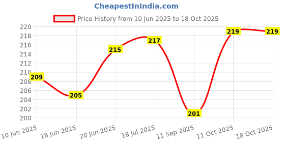 flipkart.com brighty 1 Kg natural earthy slate bar , slate chips soft crunchy crumbs tukda Billiards Solid chalk brighty Price History Graph from 10 Jun 2025 to 18 Oct 2025
