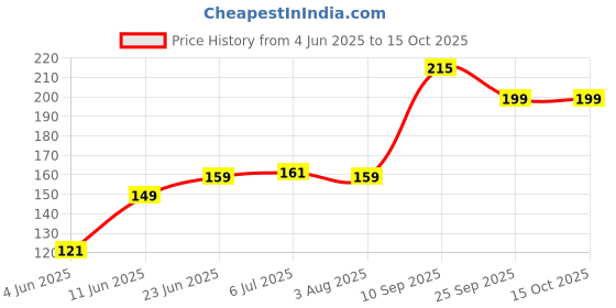 flipkart.com brighty 1 Kg natural earthy slate pencil crumbs tukda crunchy soft chalk Billiards Solid chalk brighty Price History Graph from 4 Jun 2025 to 14 Oct 2025