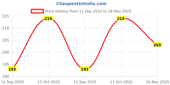 flipkart.com brighty 10 box five star slate pencil box Writing Chalk box brighty Price History Graph from 11 Sep 2025 to 26 Nov 2025