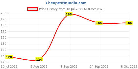 flipkart.com brighty 1kg black slate triangle and red slate chips pool 1 brighty Price History Graph from 10 Jul 2025 to 8 Oct 2025