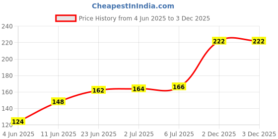 flipkart.com brighty 1kg red natural earthy slate bar best quality soft at reasonable prices billards solid chalk brighty Price History Graph from 4 Jun 2025 to 3 Dec 2025