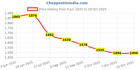 flipkart.com Brighty GoPro Action camera GoPro Action Camera 4k20MP Wifi 30M Waterproof Action Camera Sports DV Camcorder Sports and Action Camera Price History Graph from 9 Jun 2025 to 10 Oct 2025