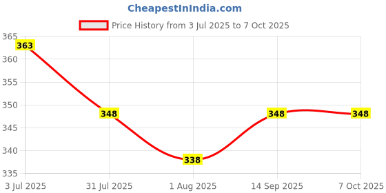 flipkart.com brighty Talking Tom cat voice recorder brighty Price History Graph from 3 Jul 2025 to 7 Oct 2025