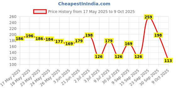 flipkart.com brightyy 7 box vasu thin slate pencil Earthy and natural Climbing Climbing (140 Sticks) writing or more slate pencil use slate pencil brightyy Price History Graph from 17 May 2025 to 9 Oct 2025