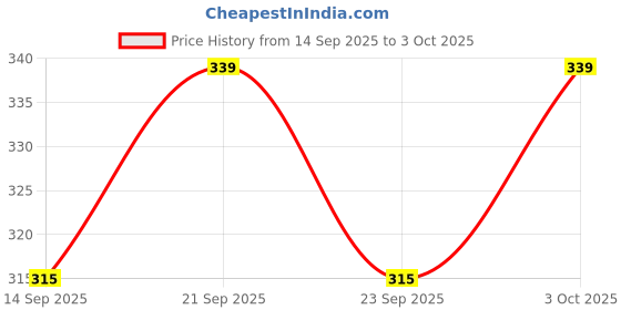 flipkart.com brightzone 12W Rechargeable Emergency LED Bulbs | Pack of 2 for Uninterrupted Lighting 4 hrs Bulb Emergency Light brightzone Price History Graph from 14 Sep 2025 to 3 Oct 2025