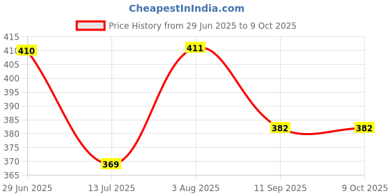 flipkart.com brightzone Pack of 3-12W Emergency Rechargeable LED with Long Lifespan 4 hrs Bulb Emergency Light brightzone Price History Graph from 29 Jun 2025 to 9 Oct 2025